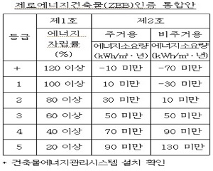 제로에너지건축물 인증 취득, 빠르고 간편해진다